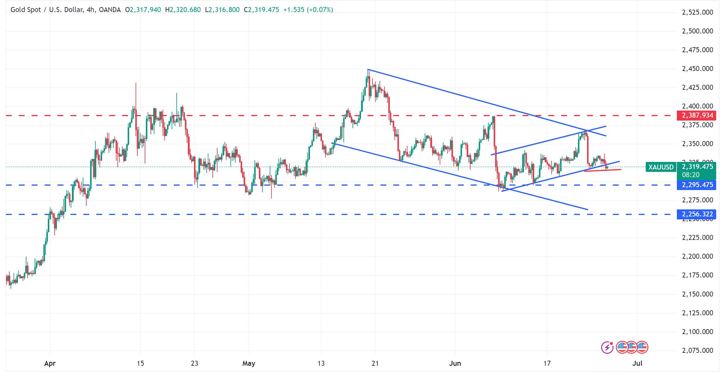 متابعة اسعار الذهب XAUUSD